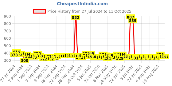 ajio.com good homes Set of 2 Window Curtains good homes Price History Graph from 27 Jul 2024 to 10 Oct 2025
