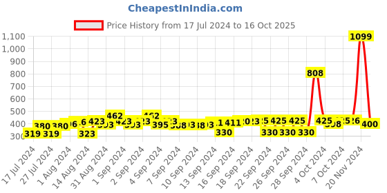 ajio.com good homes Set of 2 Window Curtains with Eyelet Header good homes Price History Graph from 17 Jul 2024 to 16 Oct 2025