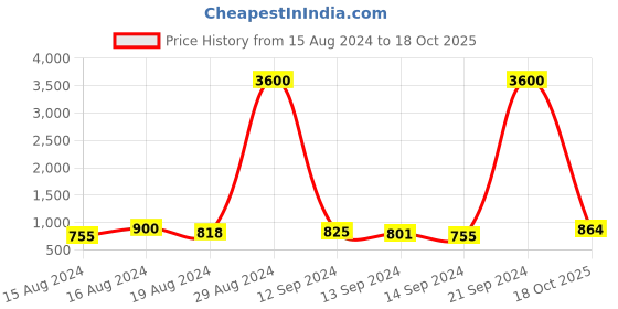ajio.com good homes Set of 4 Door Curtains with Eyelets good homes Price History Graph from 15 Aug 2024 to 18 Oct 2025