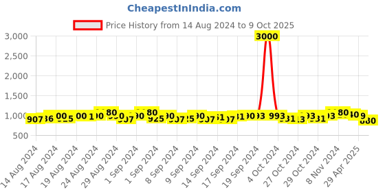 ajio.com good homes Set of 4 Door Curtains with Eyelets good homes Price History Graph from 14 Aug 2024 to 9 Oct 2025