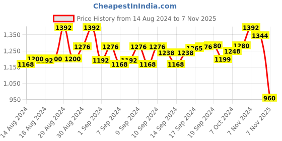 ajio.com good homes Set of 4 Floral Print Long Door Curtains with Eyelets good homes Price History Graph from 14 Aug 2024 to 7 Nov 2025