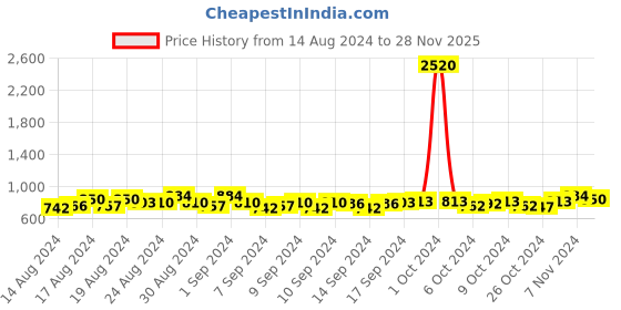 ajio.com good homes Set of 4 Floral Print Window Curtains good homes Price History Graph from 14 Aug 2024 to 28 Nov 2025