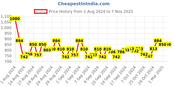 ajio.com good homes Set of 4 Leaf Print Window Curtains with Eyelets good homes Price History Graph from 1 Aug 2024 to 6 Nov 2025