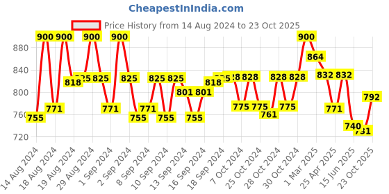 ajio.com good homes Set of 4 Printed Window Curtains with Eyelets good homes Price History Graph from 14 Aug 2024 to 23 Oct 2025
