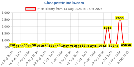 ajio.com good homes Set of 4 Window Curtains with Eyelets good homes Price History Graph from 14 Aug 2024 to 7 Oct 2025