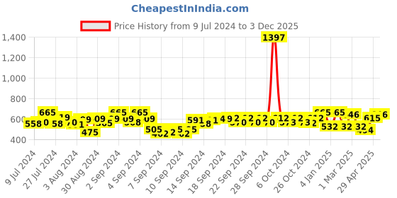 ajio.com good homes Solid Blackout Window Curtain good homes Price History Graph from 9 Jul 2024 to 3 Dec 2025