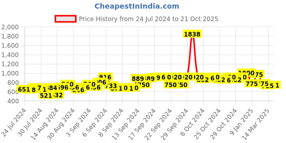 ajio.com good homes Solid Blackout Window Curtain good homes Price History Graph from 24 Jul 2024 to 21 Oct 2025