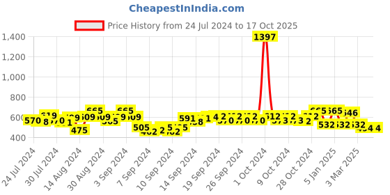 ajio.com good homes Solid  Window Curtain good homes Price History Graph from 24 Jul 2024 to 16 Oct 2025