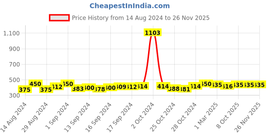 ajio.com good homes Striped 144 TC Double Fully Fitted Bed Sheet with 2 Pillow Covers good homes Price History Graph from 14 Aug 2024 to 26 Nov 2025