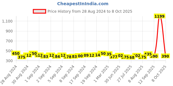 ajio.com good homes Striped 144 TC Double Fully Fitted Bed Sheet with 2 Pillow Covers good homes Price History Graph from 28 Aug 2024 to 8 Oct 2025