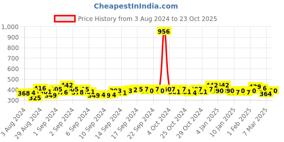 ajio.com good homes Tropical Printed Window Curtain Set good homes Price History Graph from 3 Aug 2024 to 23 Oct 2025