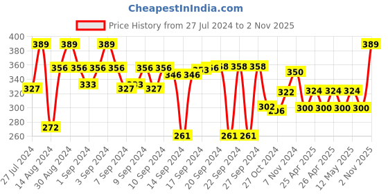 ajio.com aromaticfables Good Luck Wishes Scented Tin Jar Candle aromaticfables Price History Graph from 27 Jul 2024 to 2 Nov 2025