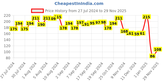 ajio.com good mood games Legs Crossed Card Game - 45 Pcs good mood games Price History Graph from 27 Jul 2024 to 29 Nov 2025
