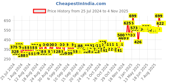 ajio.com park avenue Good Morning Grooming Kit for Men park avenue Price History Graph from 25 Jul 2024 to 2 Nov 2025