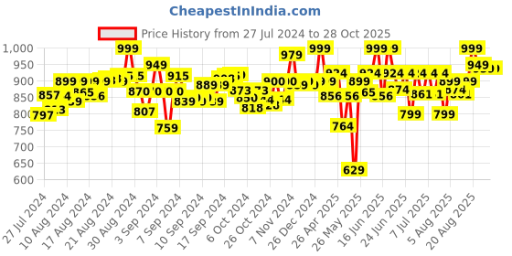 ajio.com make it real Good Vibes Bracelet Kit make it real Price History Graph from 27 Jul 2024 to 28 Oct 2025