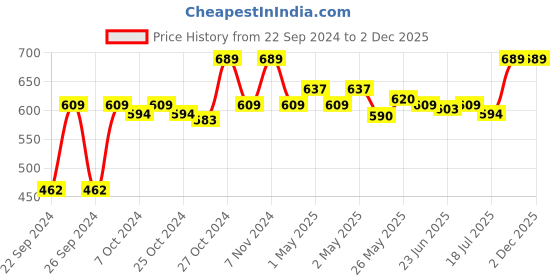 ajio.com good vibes Embellished Beaded Round Placemat good vibes Price History Graph from 22 Sep 2024 to 1 Dec 2025