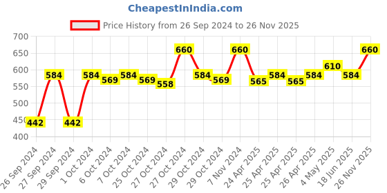 ajio.com good vibes Embroidered Cushion Cover 16" x 16" good vibes Price History Graph from 26 Sep 2024 to 26 Nov 2025