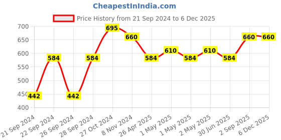 ajio.com good vibes Embroidered Cushion Cover 16" x 16" good vibes Price History Graph from 21 Sep 2024 to 4 Dec 2025