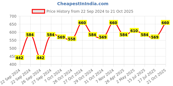 ajio.com good vibes Embroidered Cushion Cover 24" x 16" good vibes Price History Graph from 22 Sep 2024 to 21 Oct 2025
