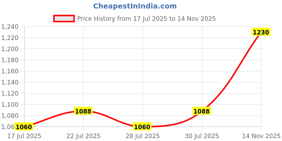 ajio.com good vibes Set of 2 Embroidered Lumbar Cushion Cover good vibes Price History Graph from 17 Jul 2025 to 14 Nov 2025