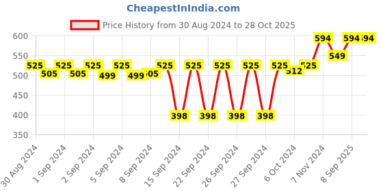 ajio.com good vibes Set of 2 Embroidered Square Cushion Covers 16" x 16" good vibes Price History Graph from 30 Aug 2024 to 28 Oct 2025