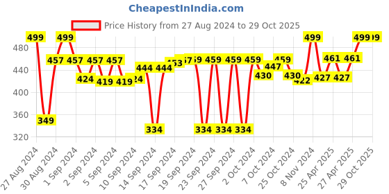 ajio.com good vibes Set of 2 Floral Print Jacquard Cushion Covers 18" x 12" good vibes Price History Graph from 27 Aug 2024 to 29 Oct 2025