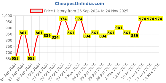 ajio.com good vibes Set of 3 Embellished Velveteen Cushion Covers 16" x 16" good vibes Price History Graph from 26 Sep 2024 to 24 Nov 2025