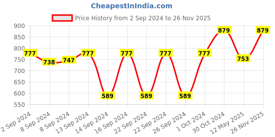 ajio.com good vibes Set of 3 Floral Print Cushion Covers 24" x 24" good vibes Price History Graph from 2 Sep 2024 to 26 Nov 2025