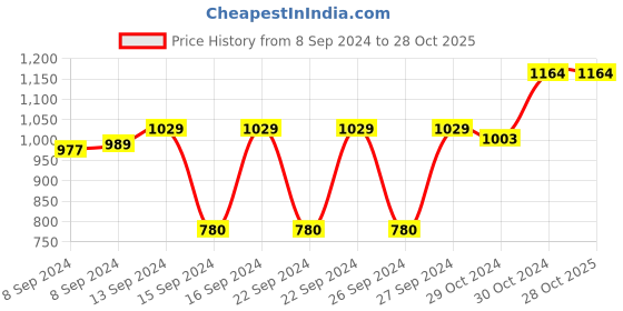 ajio.com good vibes Set of 3 Leaf Woven Cushion Covers 23" x 23" good vibes Price History Graph from 8 Sep 2024 to 28 Oct 2025