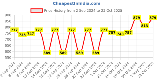 ajio.com good vibes Set of 3 Printed Cushion Covers 24" x 24" good vibes Price History Graph from 2 Sep 2024 to 23 Oct 2025