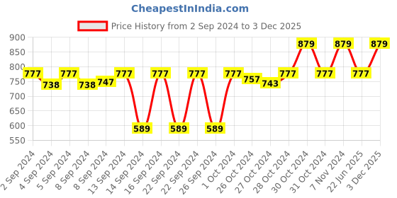 ajio.com good vibes Set of 3 Printed Cushion Covers 24" x 24" good vibes Price History Graph from 2 Sep 2024 to 3 Dec 2025