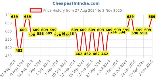 ajio.com good vibes Set of 3 Printed Jacquard Cushions Covers 16" x 16" good vibes Price History Graph from 27 Aug 2024 to 2 Nov 2025