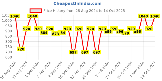 ajio.com good vibes Set of 5 Beaded Square Cushion Covers 16"x16" good vibes Price History Graph from 28 Aug 2024 to 14 Oct 2025