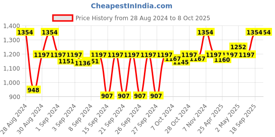 ajio.com good vibes Set of 5 Embellished Cushion Covers 16" x 16" good vibes Price History Graph from 28 Aug 2024 to 8 Oct 2025