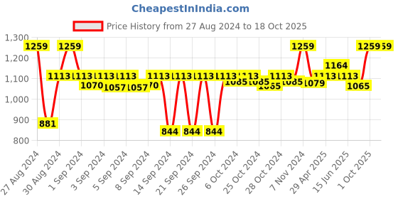 ajio.com good vibes Set of 5 Embellished Cushion Covers 16" x 16" good vibes Price History Graph from 27 Aug 2024 to 18 Oct 2025