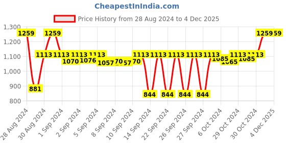 ajio.com good vibes Set of 5 Embroidered Square Cushion Covers 16"x16" good vibes Price History Graph from 28 Aug 2024 to 4 Dec 2025