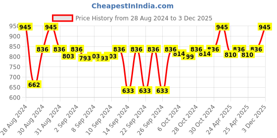 ajio.com good vibes Set of 5 Geometric Embroidered Cushion Covers 16" x 16" good vibes Price History Graph from 28 Aug 2024 to 3 Dec 2025