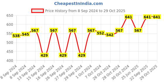 ajio.com good vibes Set of 5 Leaf Woven Cushion Covers 11" x 11" good vibes Price History Graph from 8 Sep 2024 to 29 Oct 2025