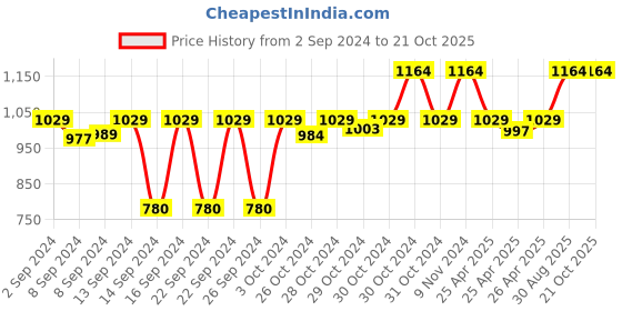 ajio.com good vibes Set of 5 Printed Cushion Covers 24" x 24" good vibes Price History Graph from 2 Sep 2024 to 21 Oct 2025