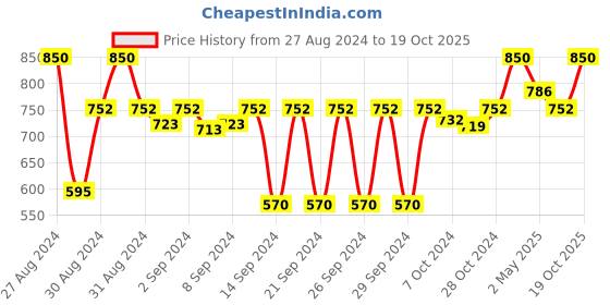 ajio.com good vibes Set of 5 Printed Jacquard Cushions Covers 16" x 16" good vibes Price History Graph from 27 Aug 2024 to 19 Oct 2025