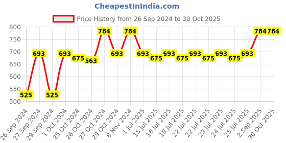ajio.com good vibes Set of 6 Velvet Cushion Covers 16" x 16" good vibes Price History Graph from 26 Sep 2024 to 29 Oct 2025