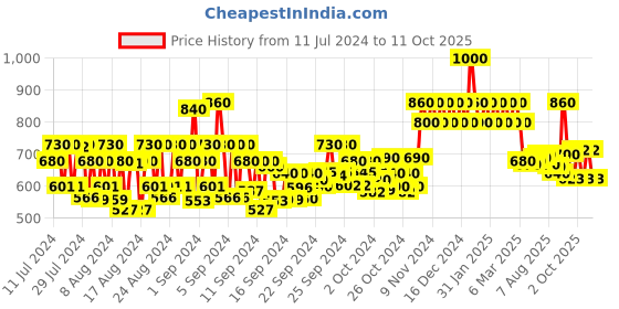 ajio.com schwarzkopf Goodbye Yellow Neutralizing Shampoo pH 4.5 schwarzkopf Price History Graph from 11 Jul 2024 to 11 Oct 2025