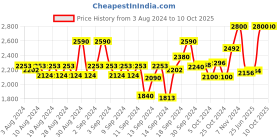 ajio.com benefit cosmetics Goof Proof Brow Pencil - 04 Warm Deep Brown benefit cosmetics Price History Graph from 3 Aug 2024 to 10 Oct 2025