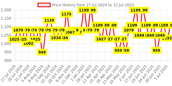 ajio.com disney Goofy Plush Soft Toy disney Price History Graph from 27 Jul 2024 to 12 Jul 2025