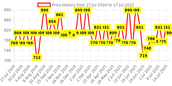ajio.com disney Goofy Plush Soft Toy disney Price History Graph from 27 Jul 2024 to 14 Jul 2025
