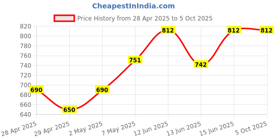ajio.com googogaaga Boys Graphic Set googogaaga Price History Graph from 28 Apr 2025 to 5 Oct 2025