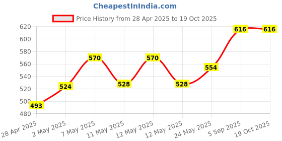 ajio.com googogaaga Boys Shorts & T-shirt Set googogaaga Price History Graph from 28 Apr 2025 to 19 Oct 2025