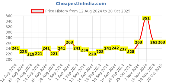 ajio.com gopalvilla Lace Full Coverage Bra gopalvilla Price History Graph from 12 Aug 2024 to 20 Oct 2025