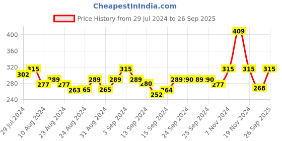 ajio.com gopalvilla Women Non-Wired Lightly-Padded Bra gopalvilla Price History Graph from 29 Jul 2024 to 26 Sep 2025