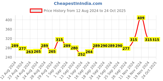 ajio.com gopalvilla Women Non-Wired Lightly-Padded Bra gopalvilla Price History Graph from 12 Aug 2024 to 24 Oct 2025